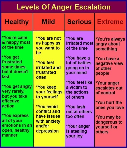 Anger