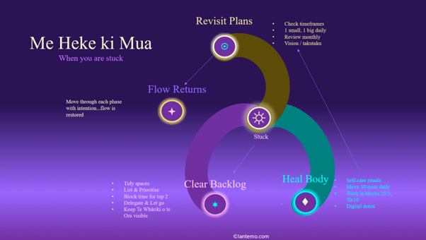 Me Heke ki Mua: What To Do When You Are Stuck!!