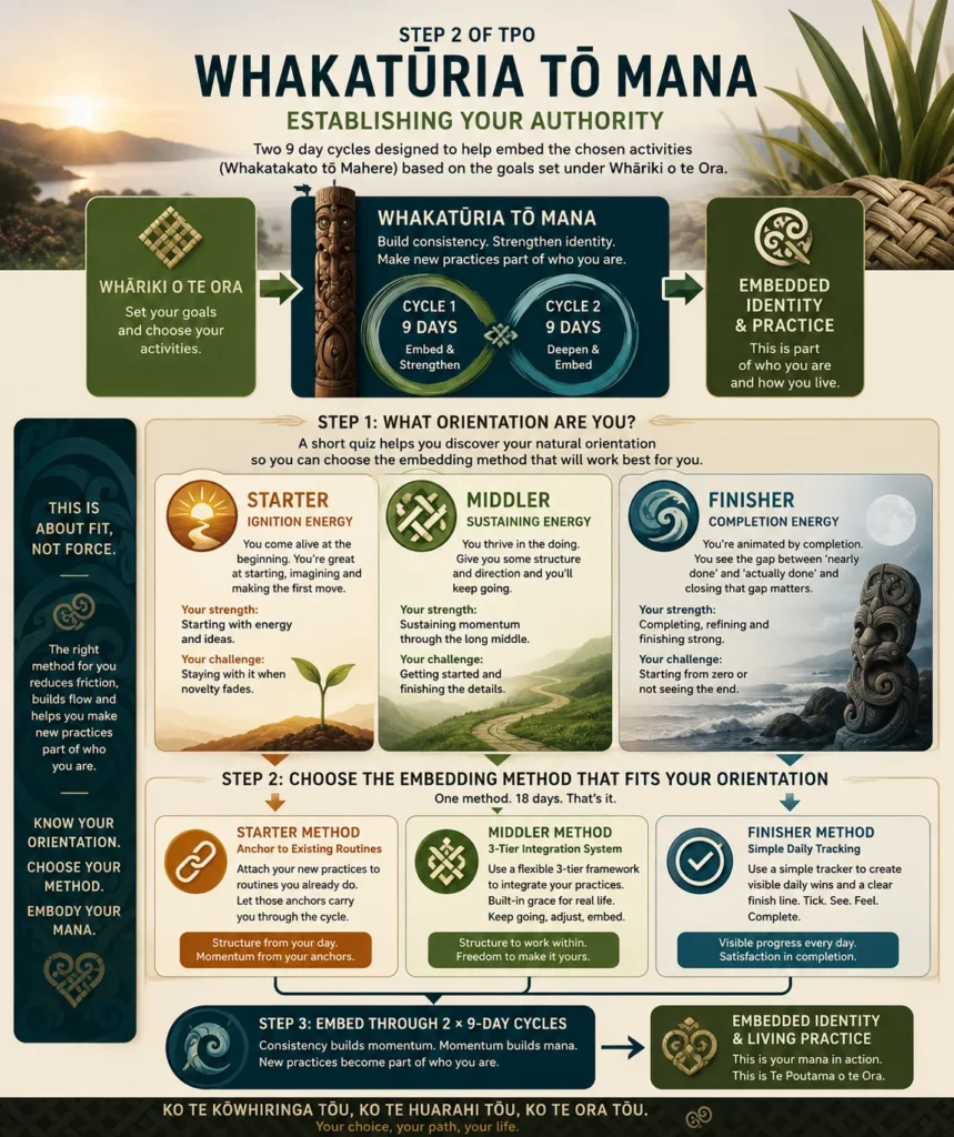 Whakatūria tō Mana infographic: starter, middler or finisher orientation