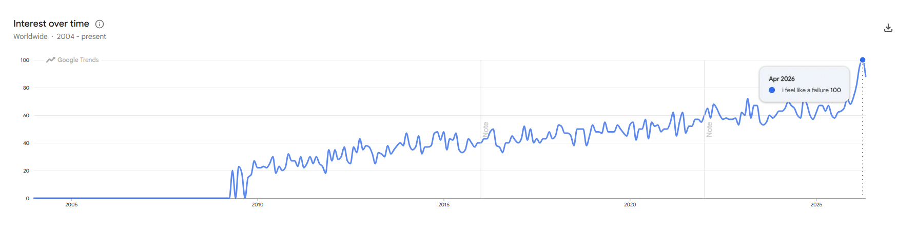 google search results for i feel like a failure